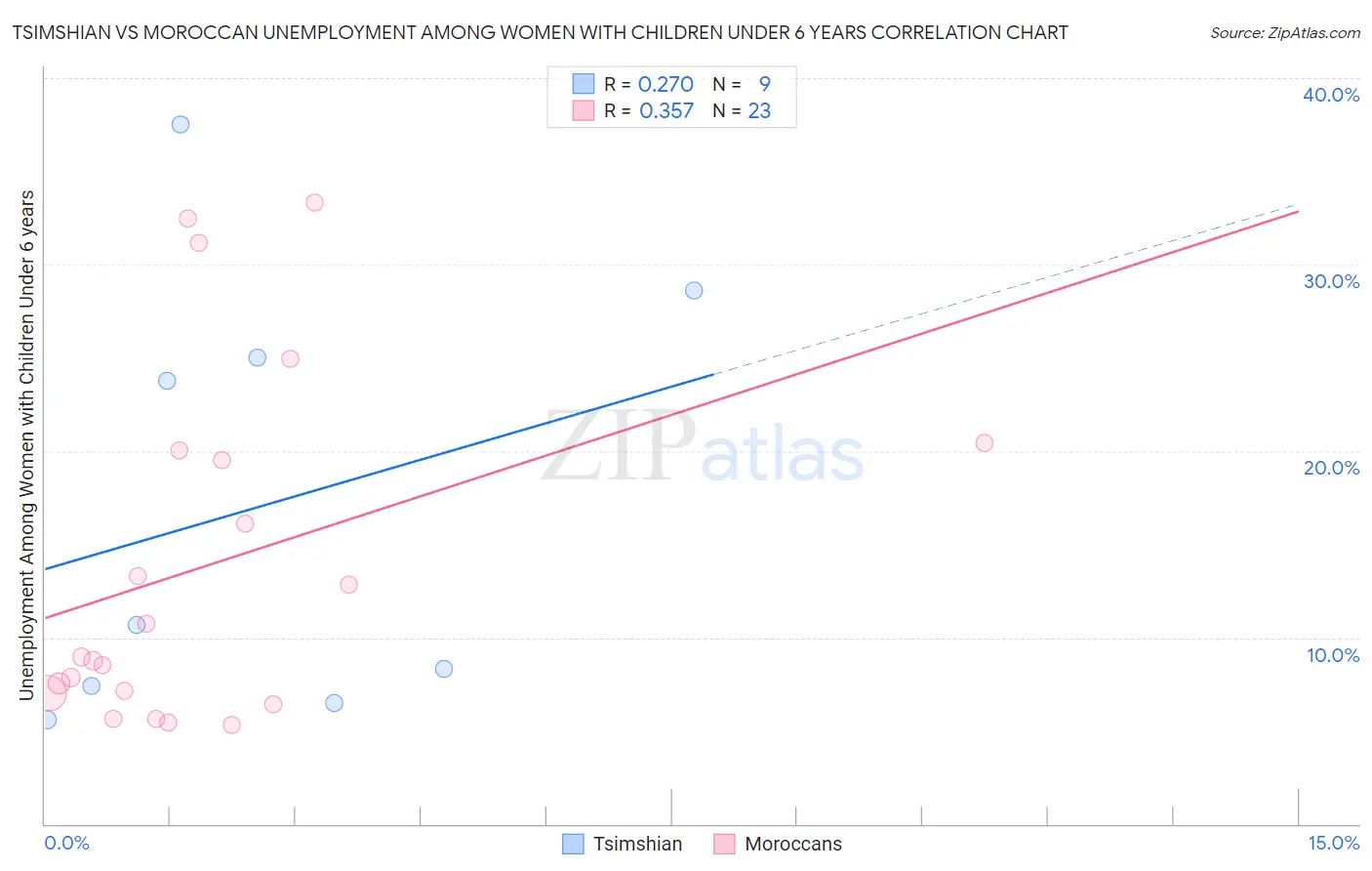 Tsimshian vs Moroccan Unemployment Among Women with Children Under 6 years