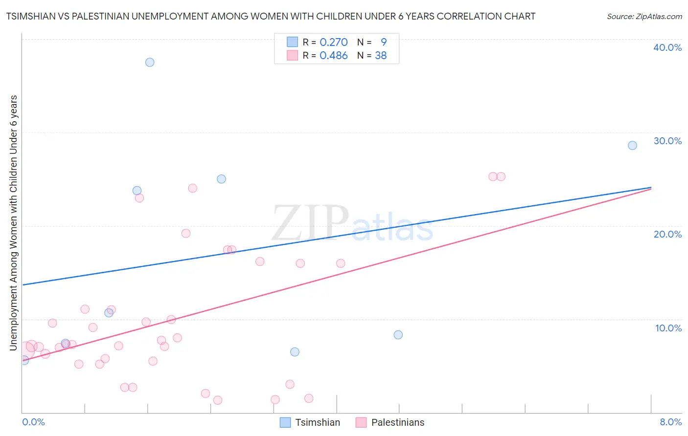 Tsimshian vs Palestinian Unemployment Among Women with Children Under 6 years