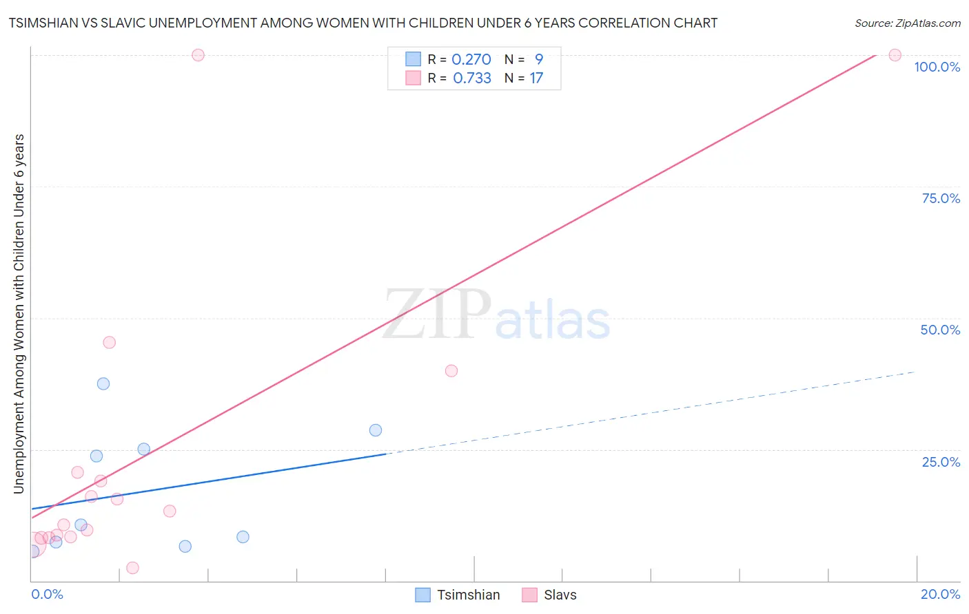 Tsimshian vs Slavic Unemployment Among Women with Children Under 6 years