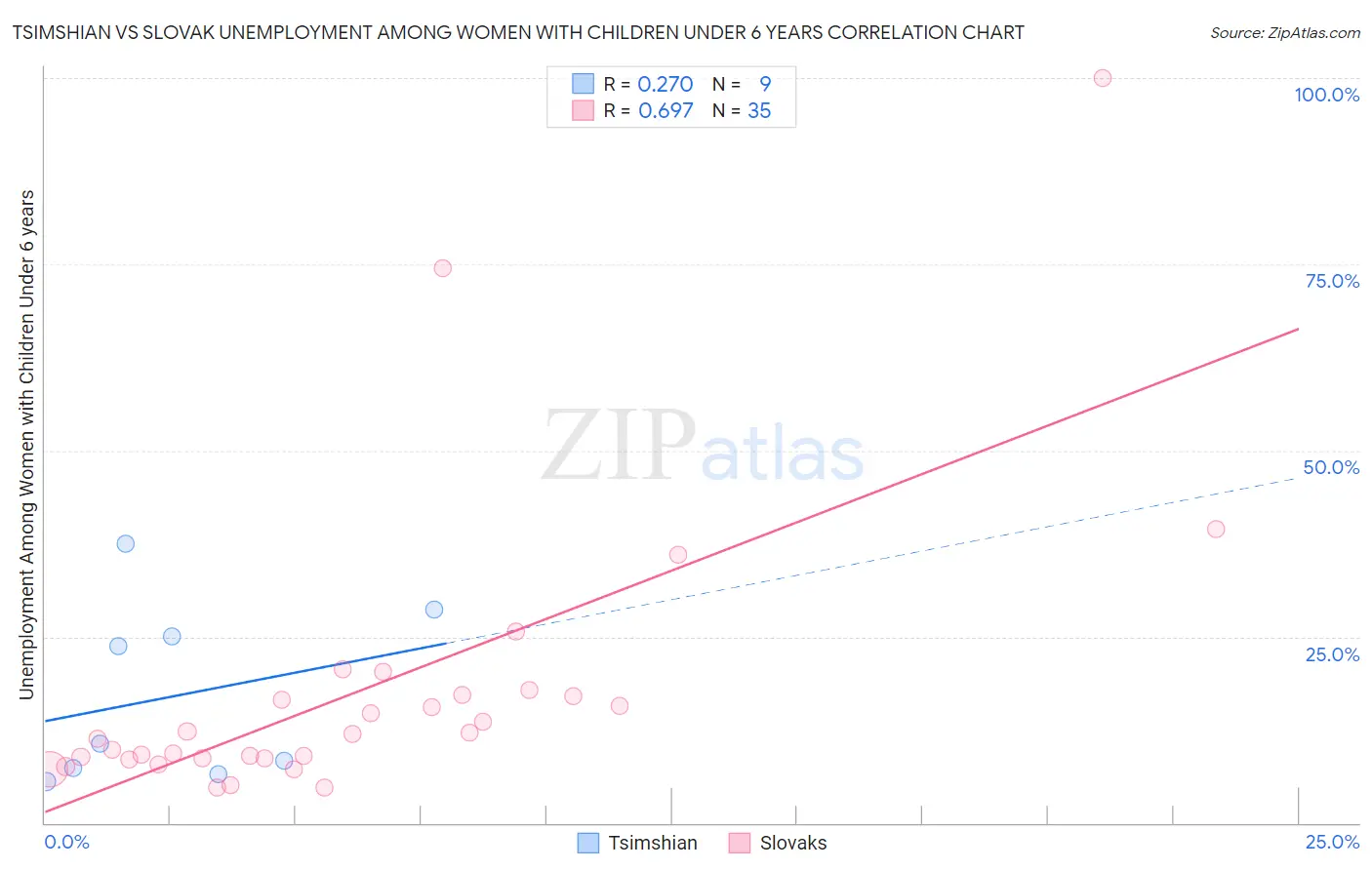 Tsimshian vs Slovak Unemployment Among Women with Children Under 6 years