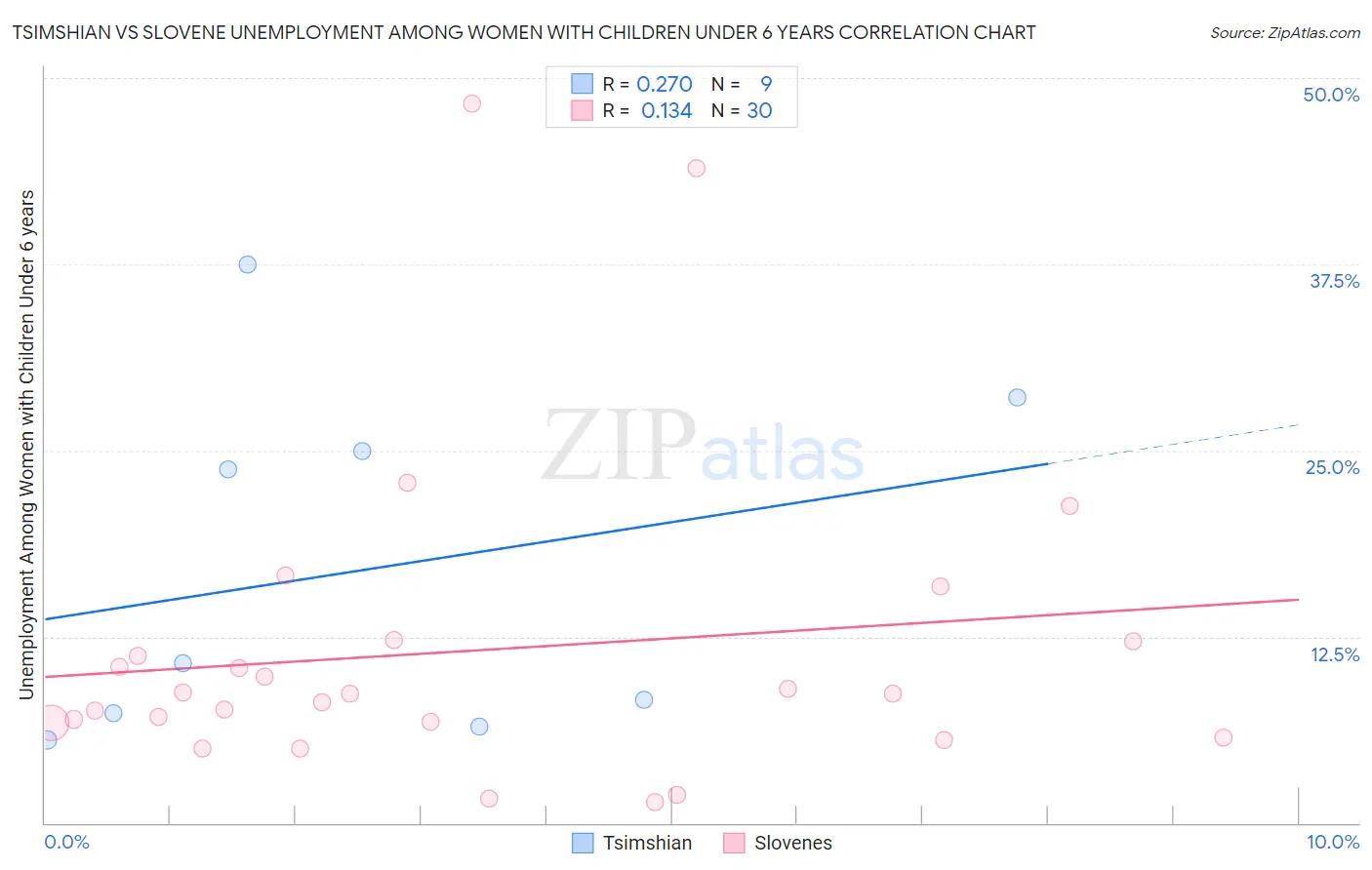 Tsimshian vs Slovene Unemployment Among Women with Children Under 6 years