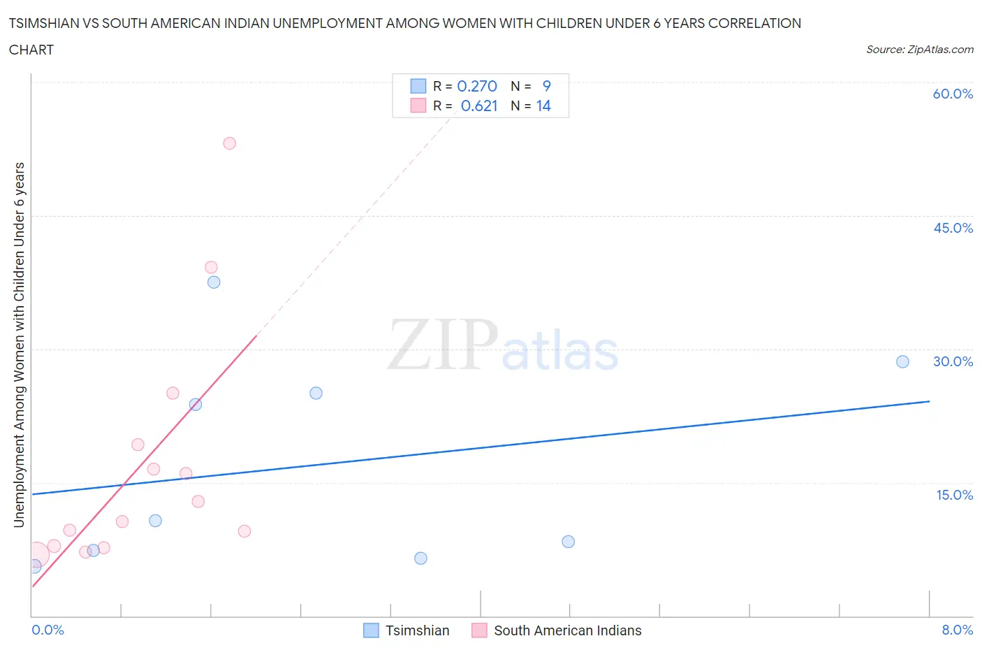 Tsimshian vs South American Indian Unemployment Among Women with Children Under 6 years