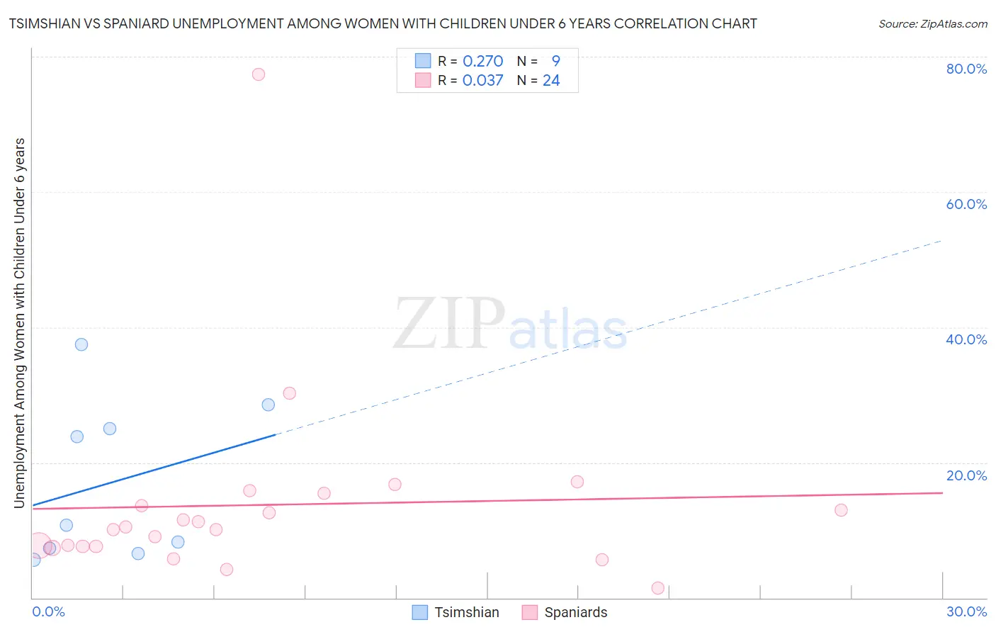 Tsimshian vs Spaniard Unemployment Among Women with Children Under 6 years