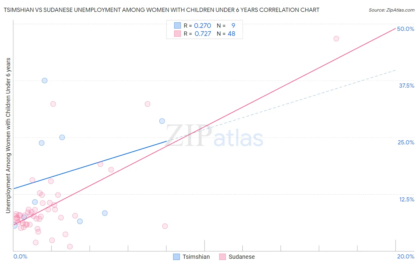 Tsimshian vs Sudanese Unemployment Among Women with Children Under 6 years