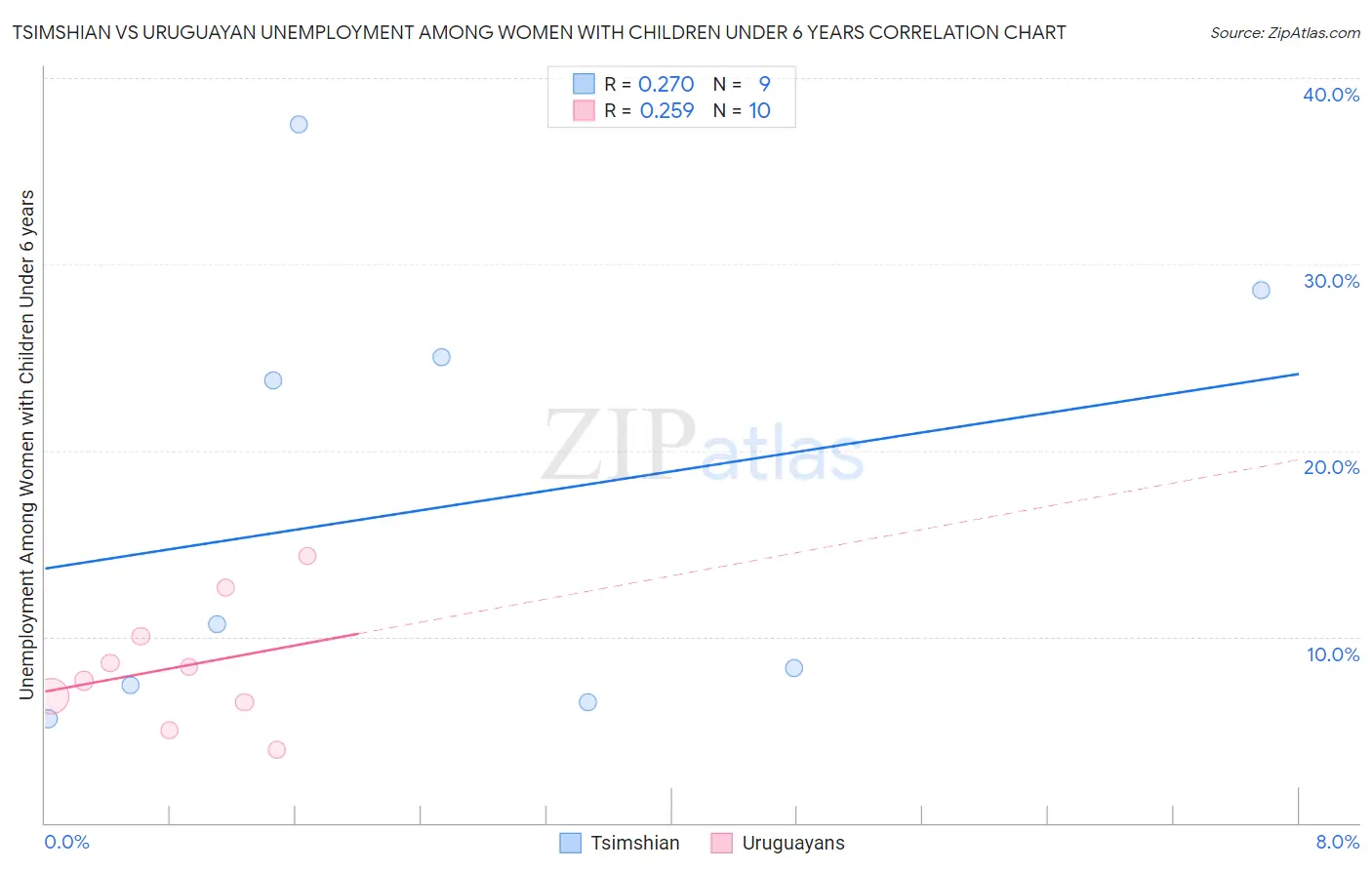 Tsimshian vs Uruguayan Unemployment Among Women with Children Under 6 years