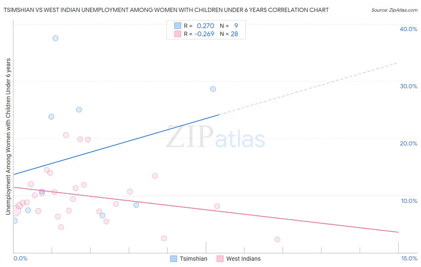 Tsimshian vs West Indian Unemployment Among Women with Children Under 6 years