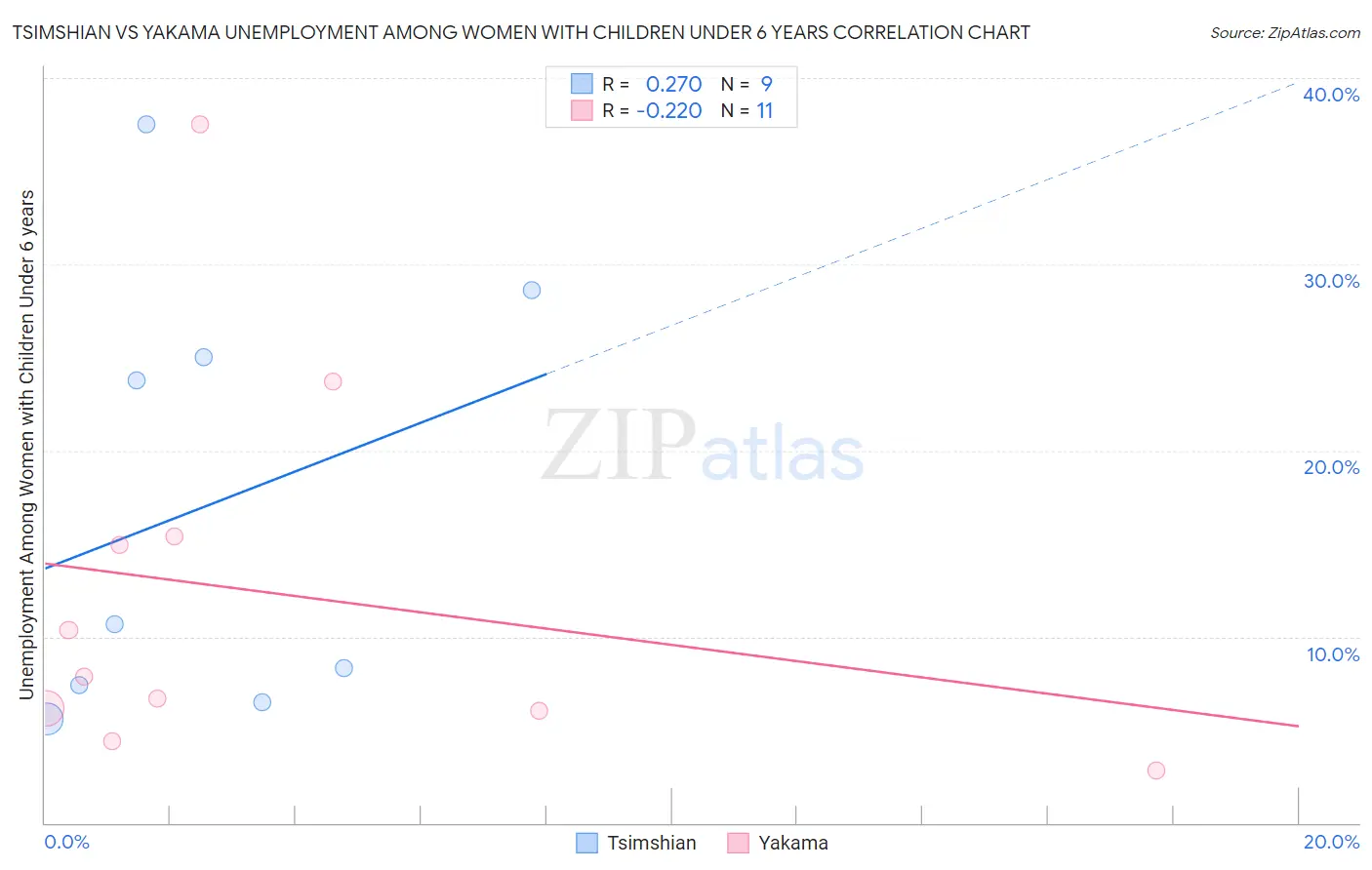 Tsimshian vs Yakama Unemployment Among Women with Children Under 6 years