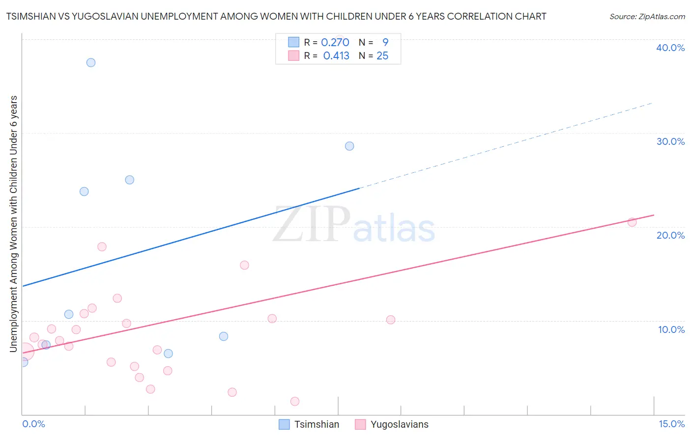 Tsimshian vs Yugoslavian Unemployment Among Women with Children Under 6 years