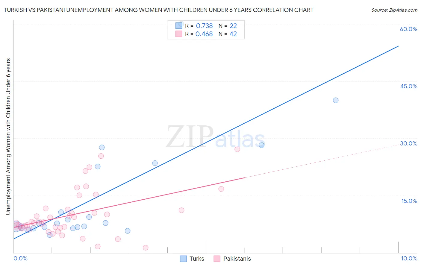 Turkish vs Pakistani Unemployment Among Women with Children Under 6 years