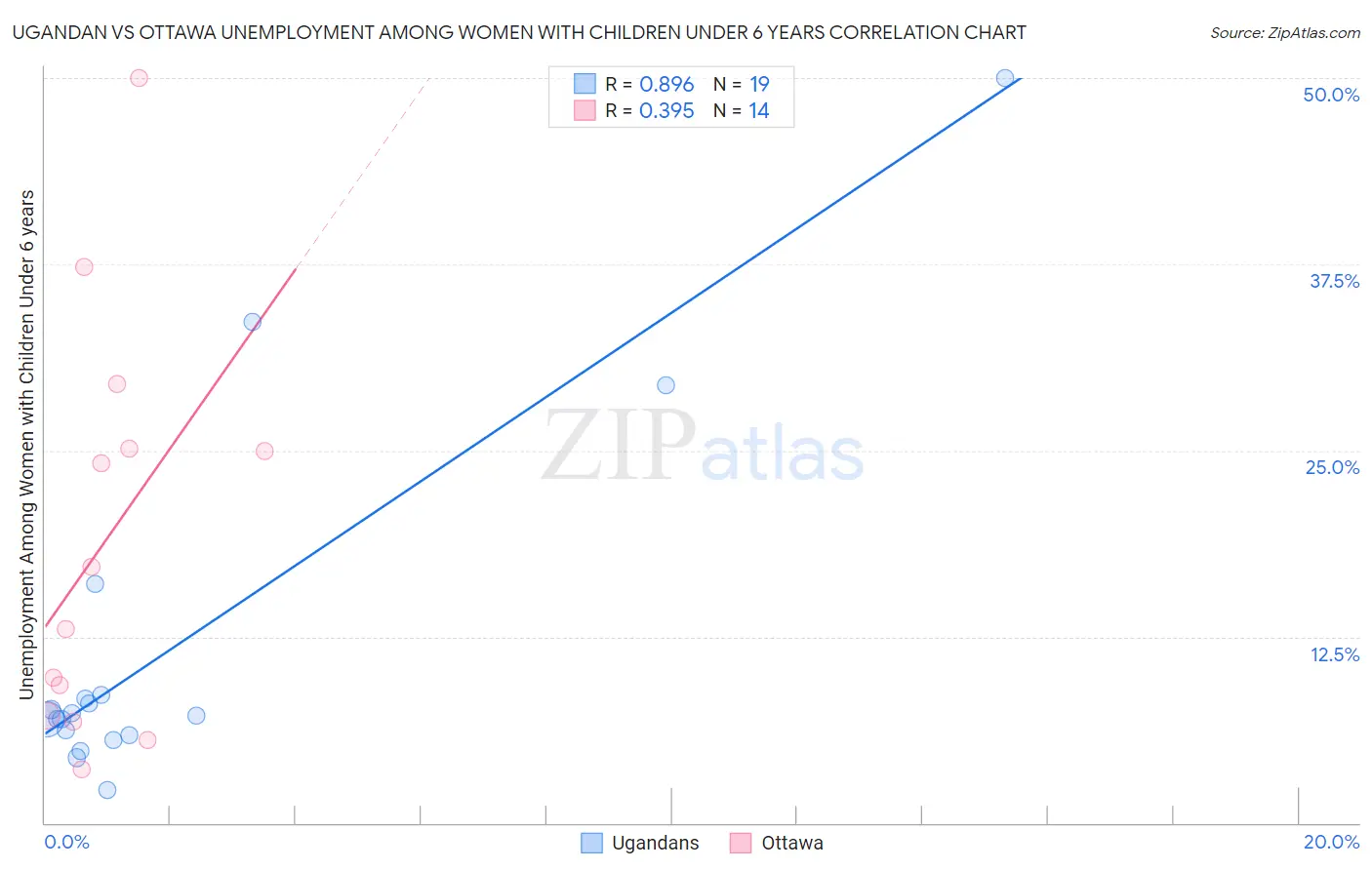 Ugandan vs Ottawa Unemployment Among Women with Children Under 6 years