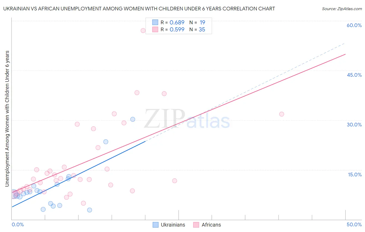 Ukrainian vs African Unemployment Among Women with Children Under 6 years