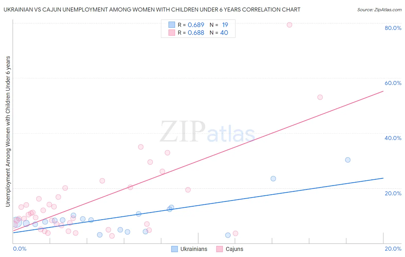 Ukrainian vs Cajun Unemployment Among Women with Children Under 6 years