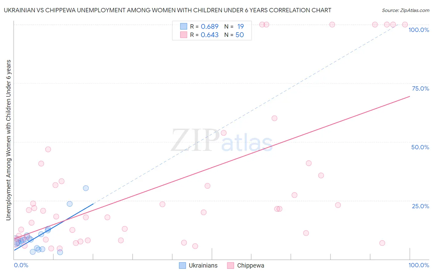 Ukrainian vs Chippewa Unemployment Among Women with Children Under 6 years