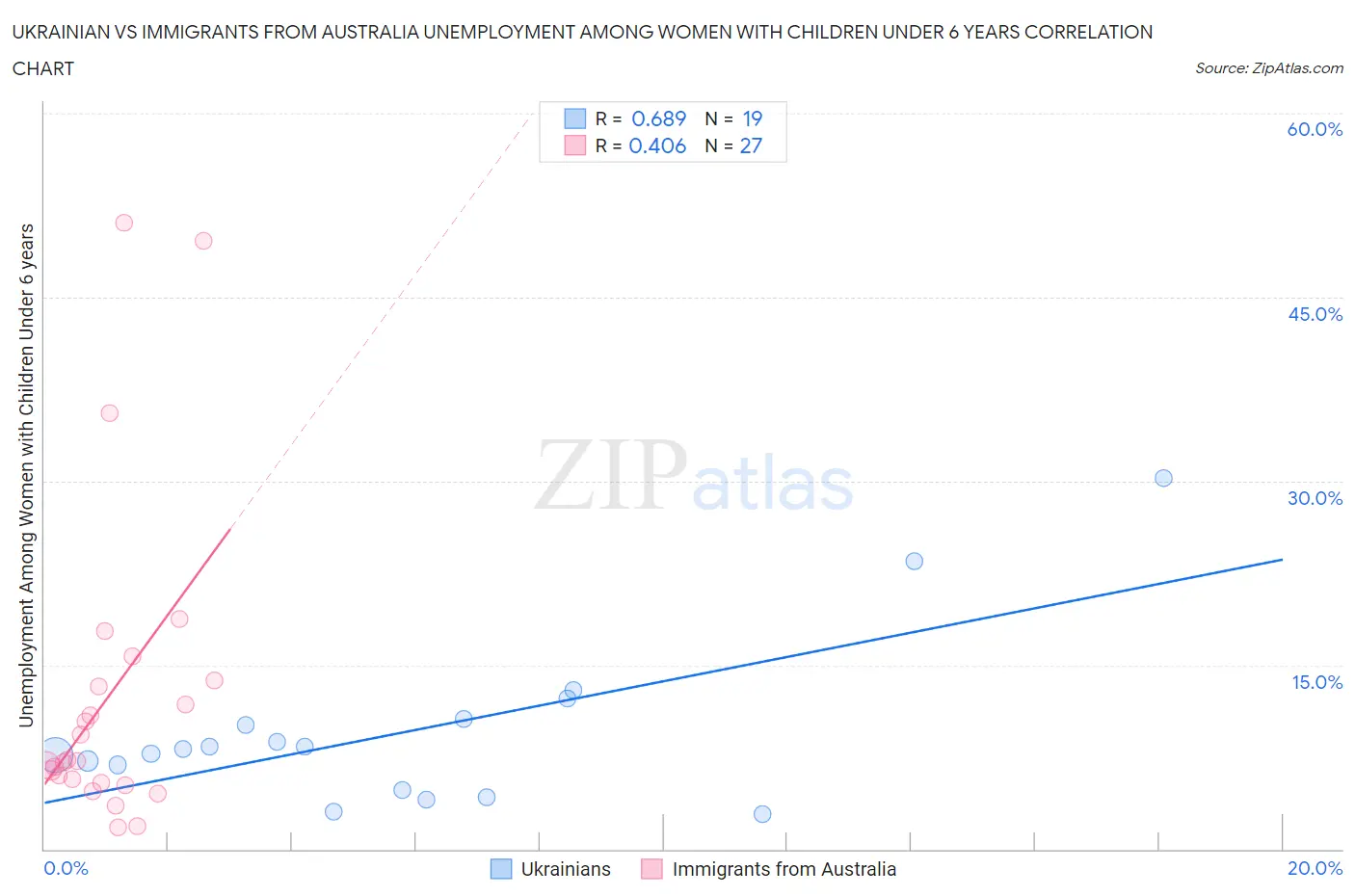 Ukrainian vs Immigrants from Australia Unemployment Among Women with Children Under 6 years