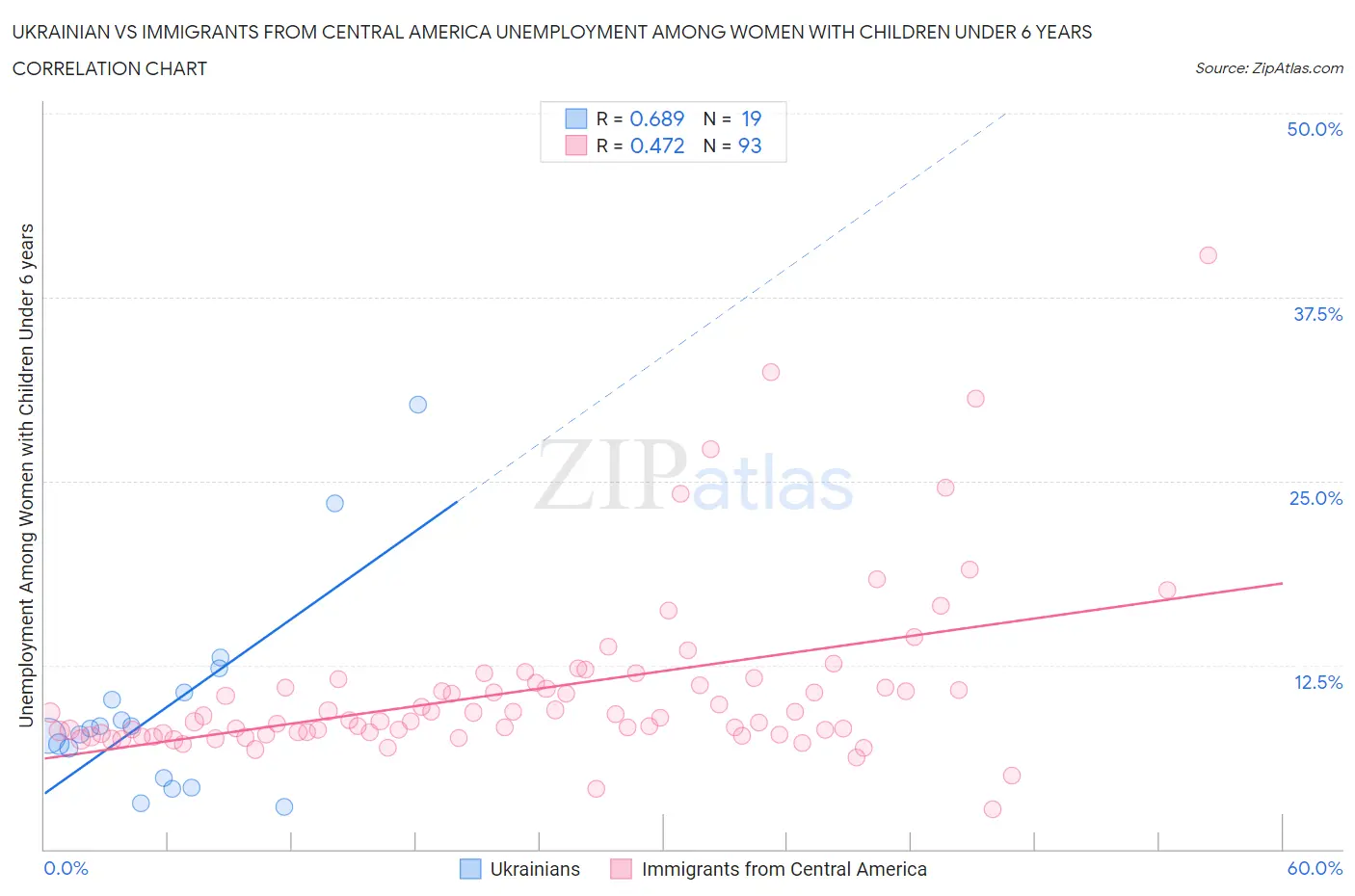 Ukrainian vs Immigrants from Central America Unemployment Among Women with Children Under 6 years