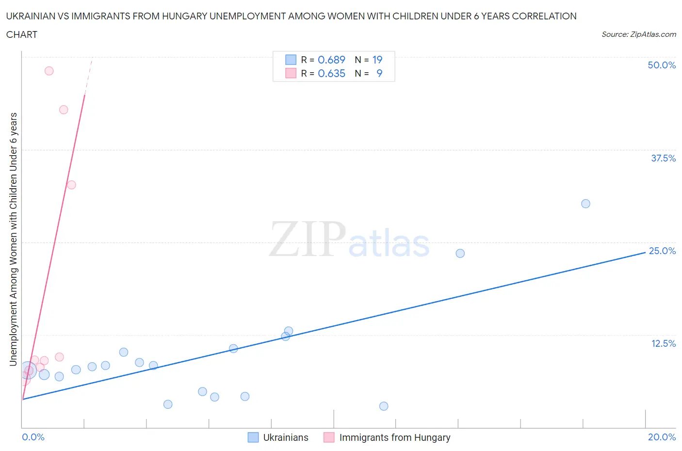 Ukrainian vs Immigrants from Hungary Unemployment Among Women with Children Under 6 years