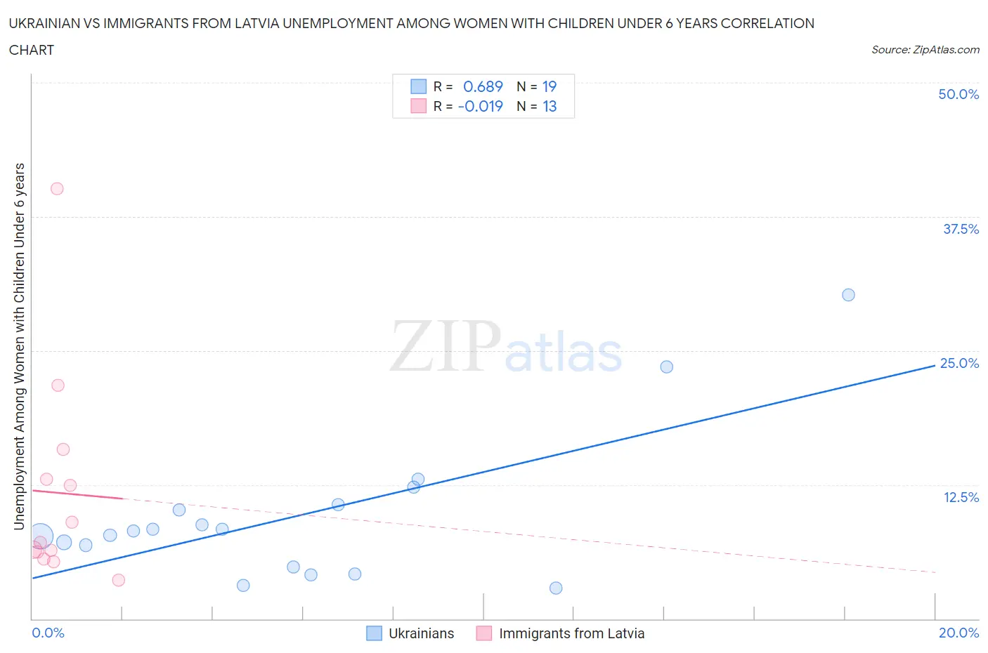 Ukrainian vs Immigrants from Latvia Unemployment Among Women with Children Under 6 years