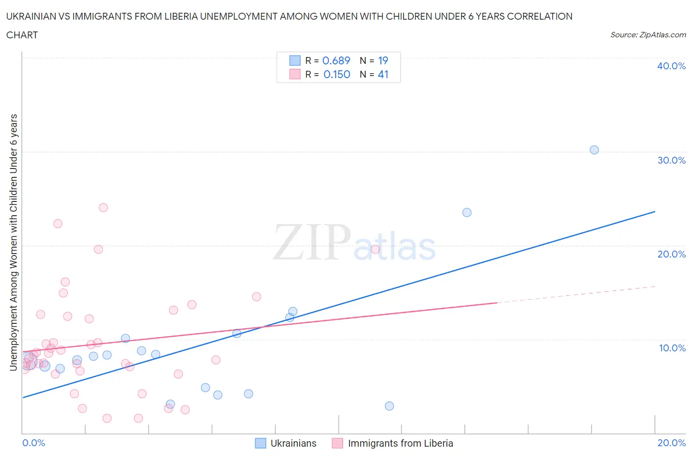 Ukrainian vs Immigrants from Liberia Unemployment Among Women with Children Under 6 years