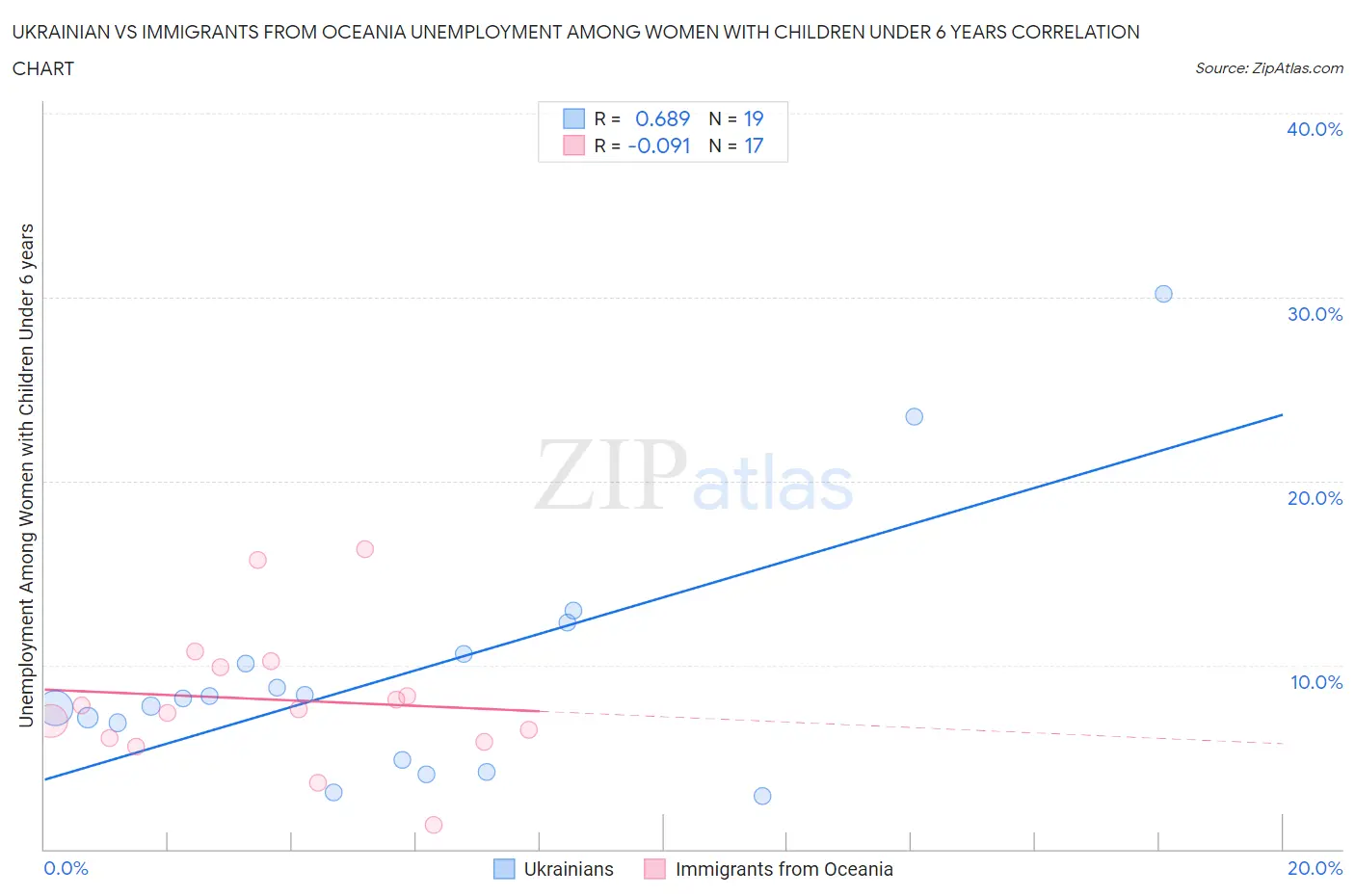 Ukrainian vs Immigrants from Oceania Unemployment Among Women with Children Under 6 years