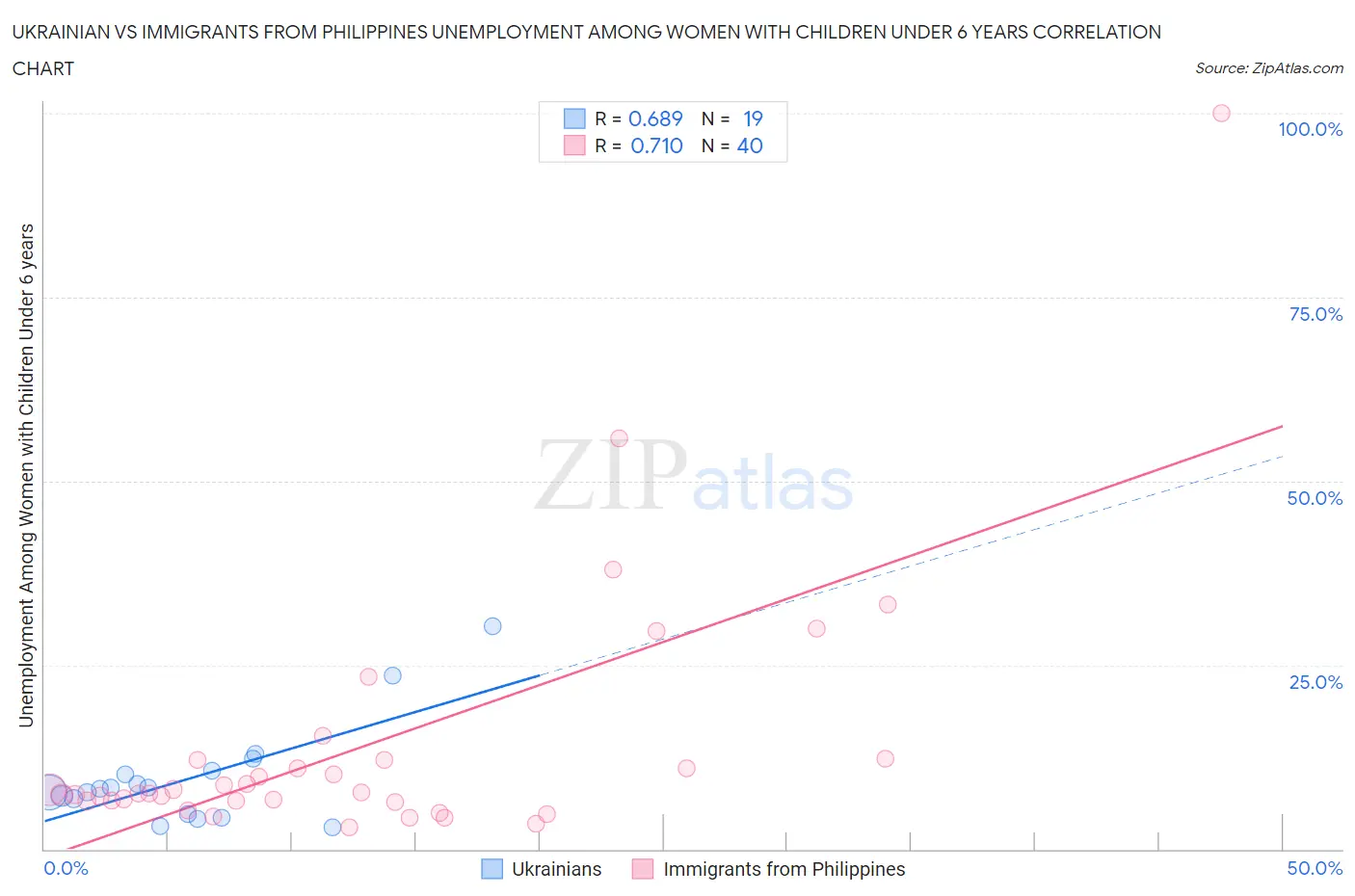 Ukrainian vs Immigrants from Philippines Unemployment Among Women with Children Under 6 years