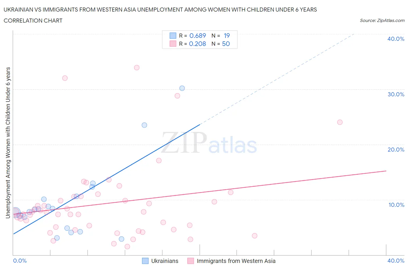 Ukrainian vs Immigrants from Western Asia Unemployment Among Women with Children Under 6 years