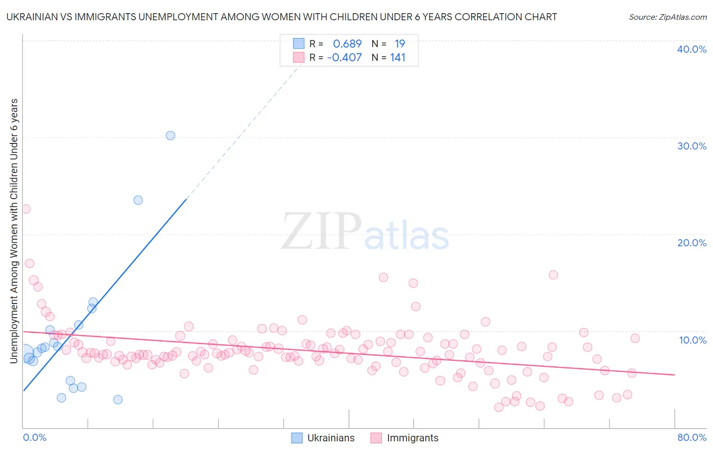 Ukrainian vs Immigrants Unemployment Among Women with Children Under 6 years