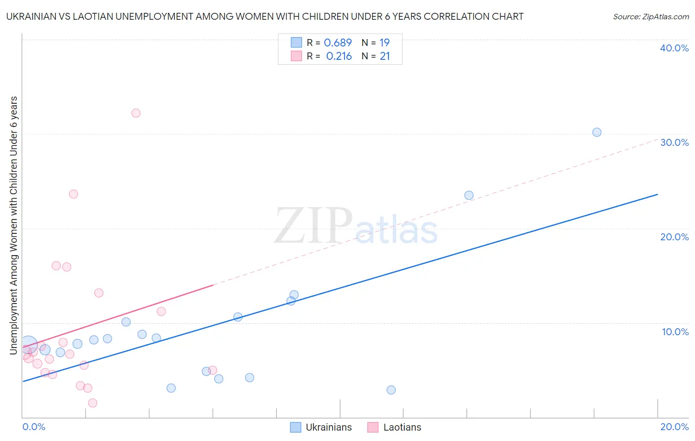 Ukrainian vs Laotian Unemployment Among Women with Children Under 6 years