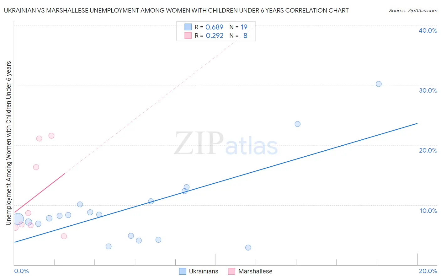 Ukrainian vs Marshallese Unemployment Among Women with Children Under 6 years