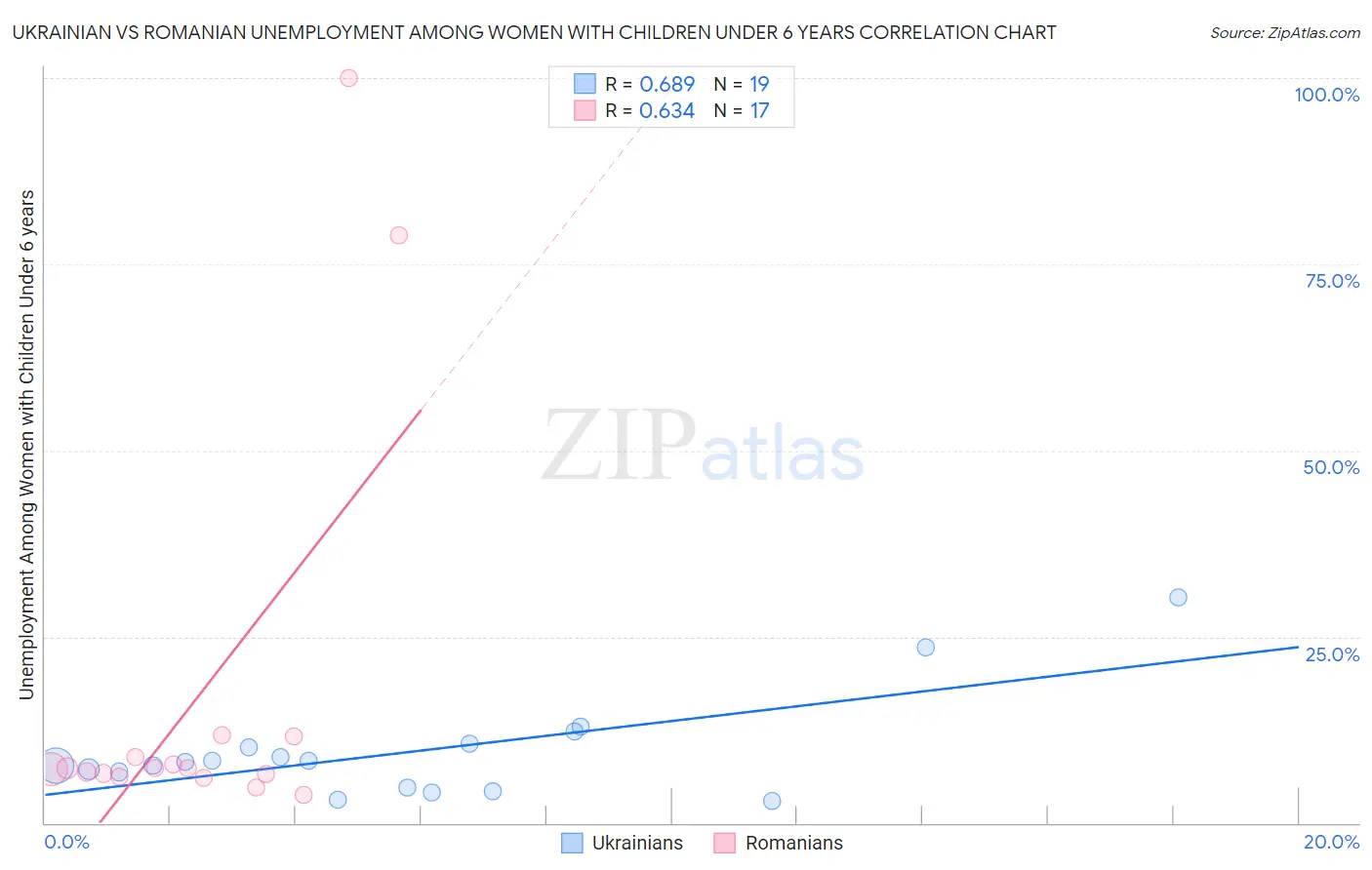 Ukrainian vs Romanian Unemployment Among Women with Children Under 6 years