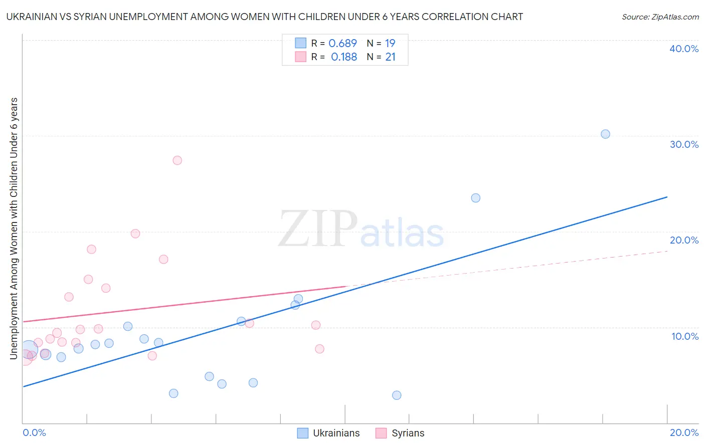 Ukrainian vs Syrian Unemployment Among Women with Children Under 6 years