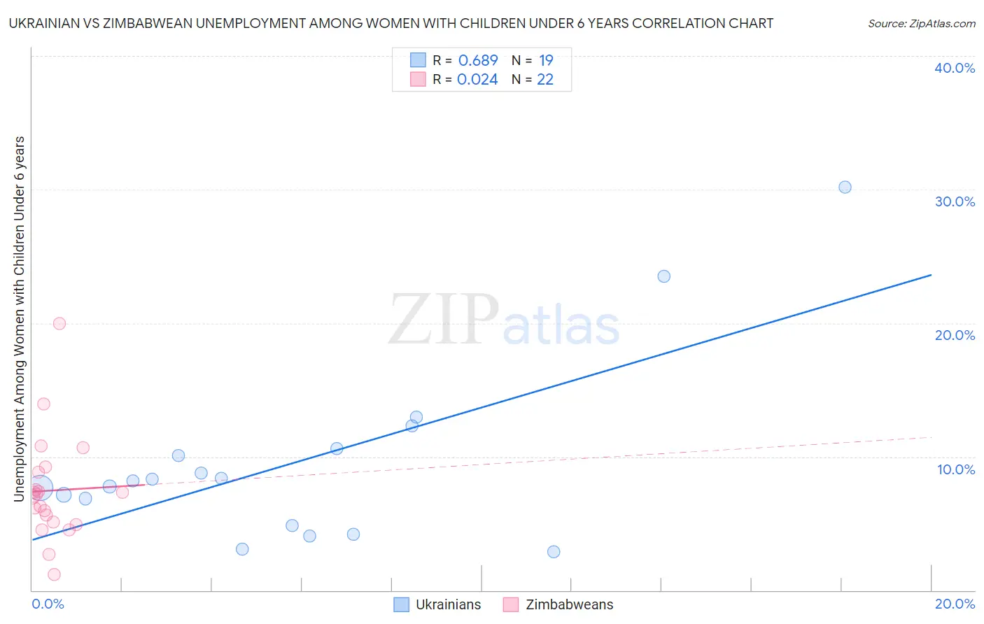 Ukrainian vs Zimbabwean Unemployment Among Women with Children Under 6 years