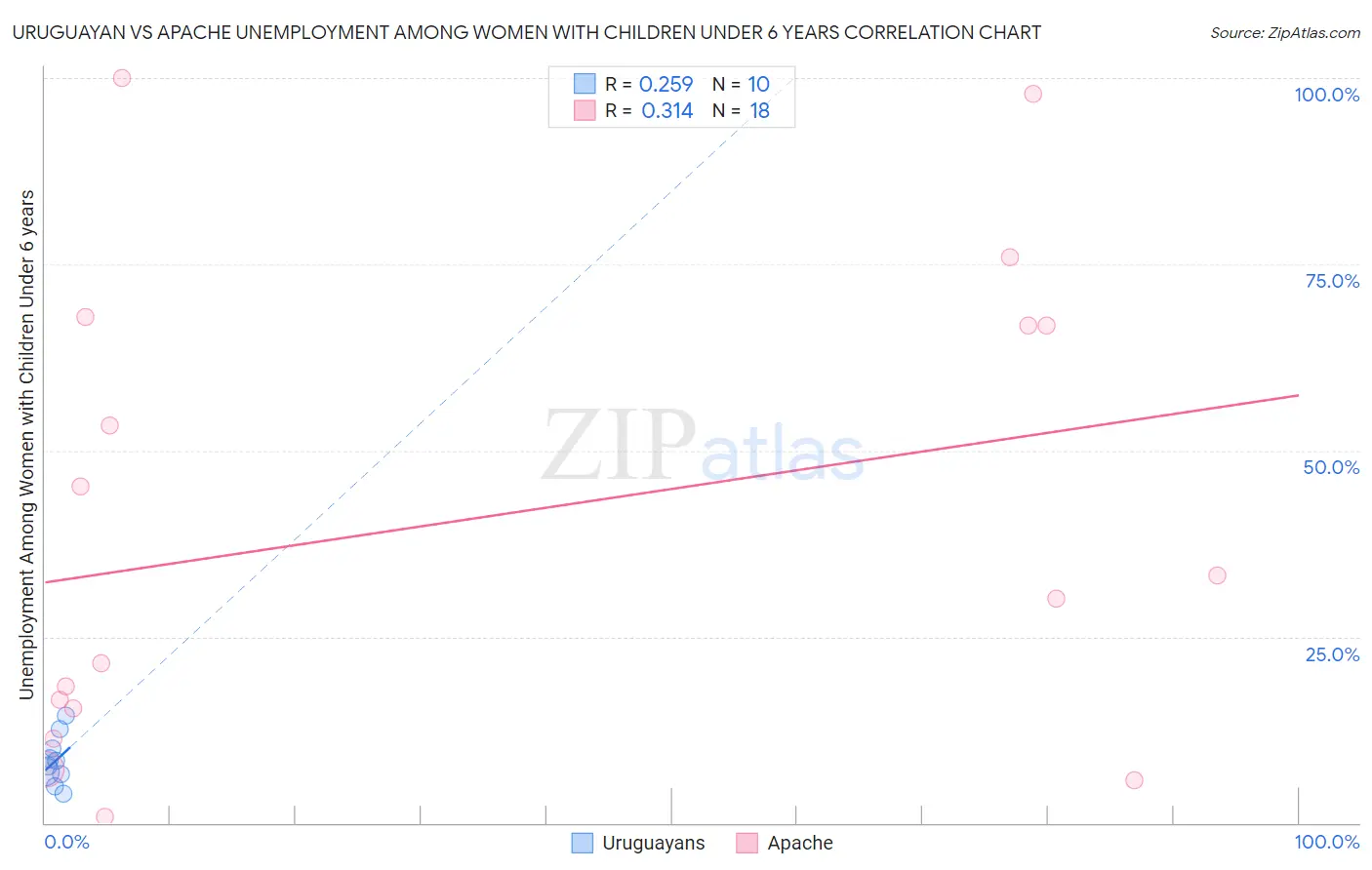 Uruguayan vs Apache Unemployment Among Women with Children Under 6 years