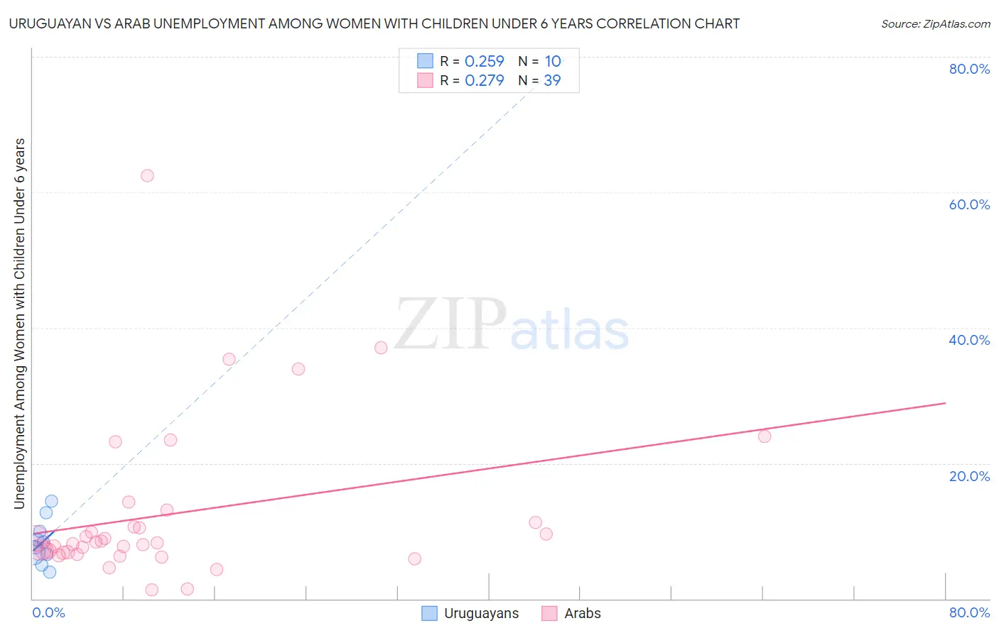 Uruguayan vs Arab Unemployment Among Women with Children Under 6 years