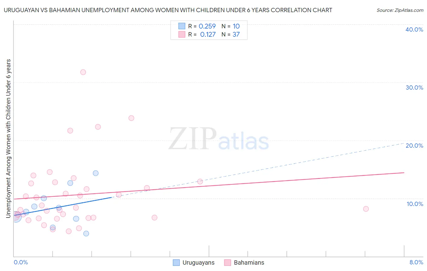 Uruguayan vs Bahamian Unemployment Among Women with Children Under 6 years