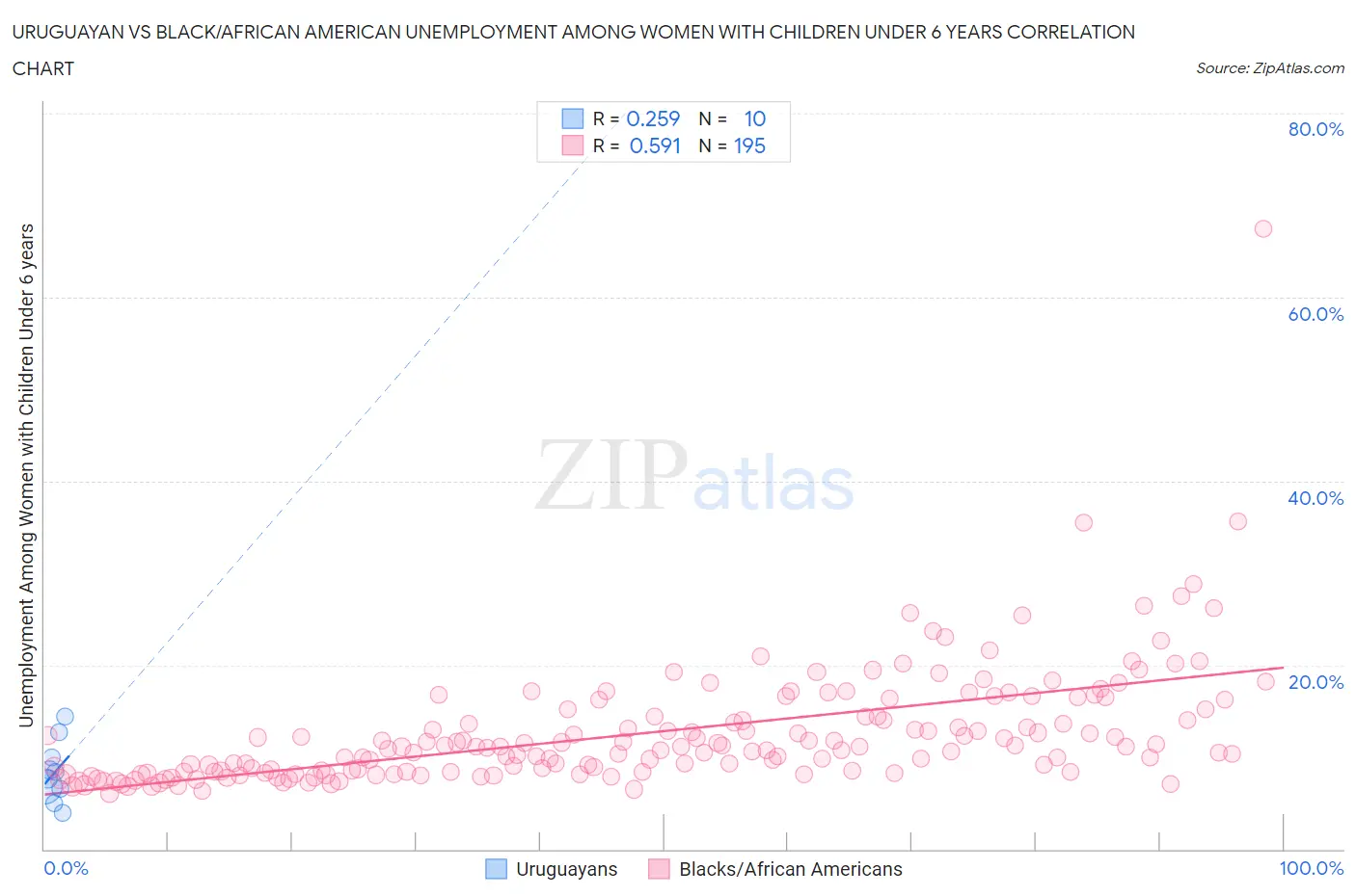 Uruguayan vs Black/African American Unemployment Among Women with Children Under 6 years