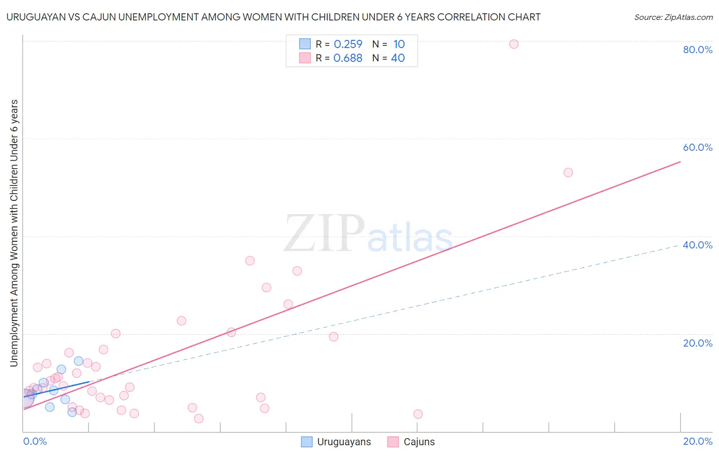 Uruguayan vs Cajun Unemployment Among Women with Children Under 6 years