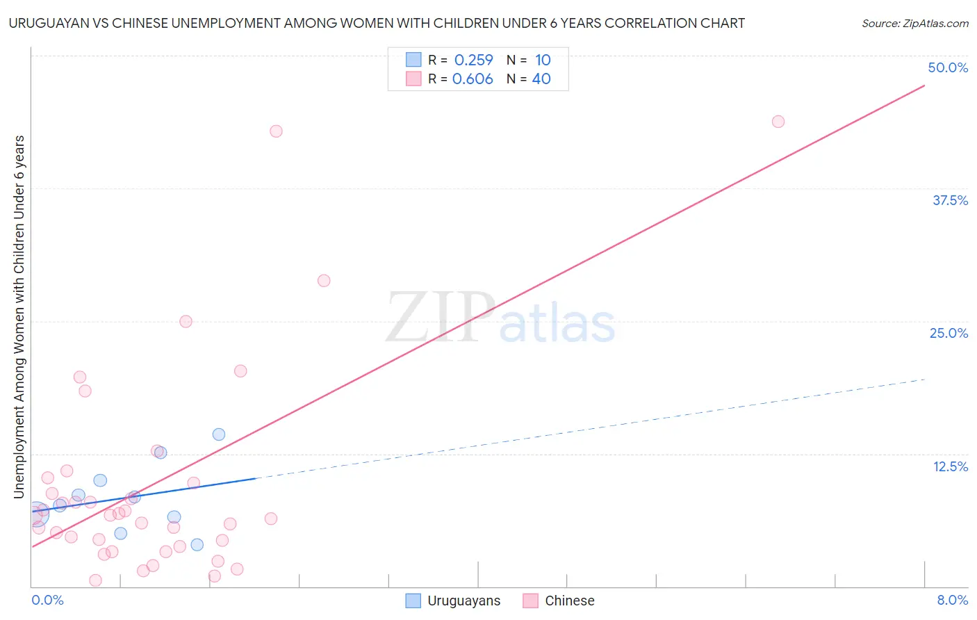 Uruguayan vs Chinese Unemployment Among Women with Children Under 6 years