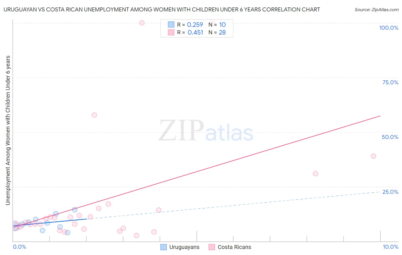 Uruguayan vs Costa Rican Unemployment Among Women with Children Under 6 years