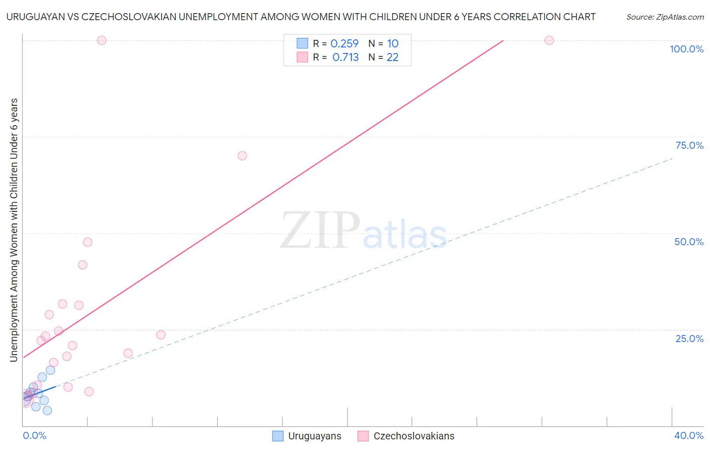 Uruguayan vs Czechoslovakian Unemployment Among Women with Children Under 6 years