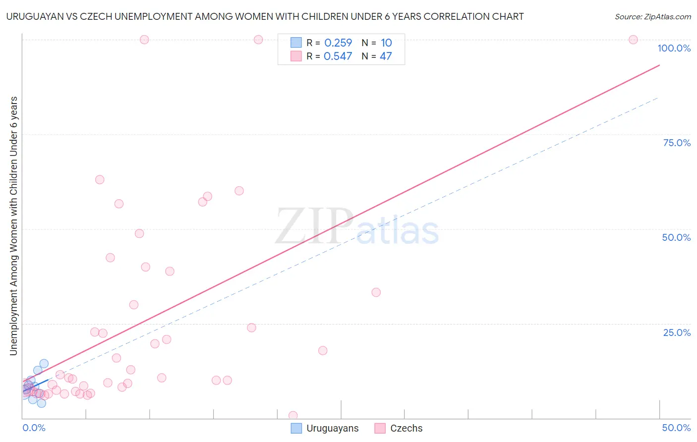 Uruguayan vs Czech Unemployment Among Women with Children Under 6 years