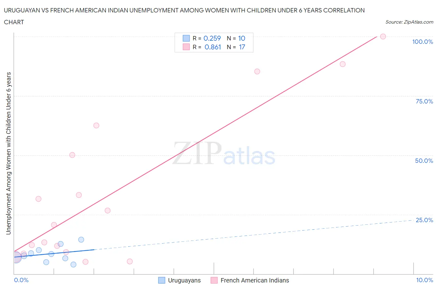 Uruguayan vs French American Indian Unemployment Among Women with Children Under 6 years