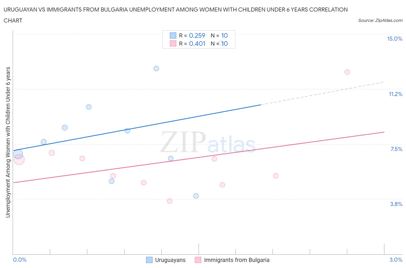 Uruguayan vs Immigrants from Bulgaria Unemployment Among Women with Children Under 6 years