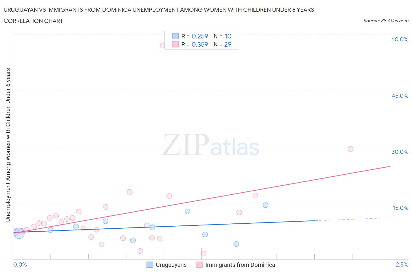 Uruguayan vs Immigrants from Dominica Unemployment Among Women with Children Under 6 years