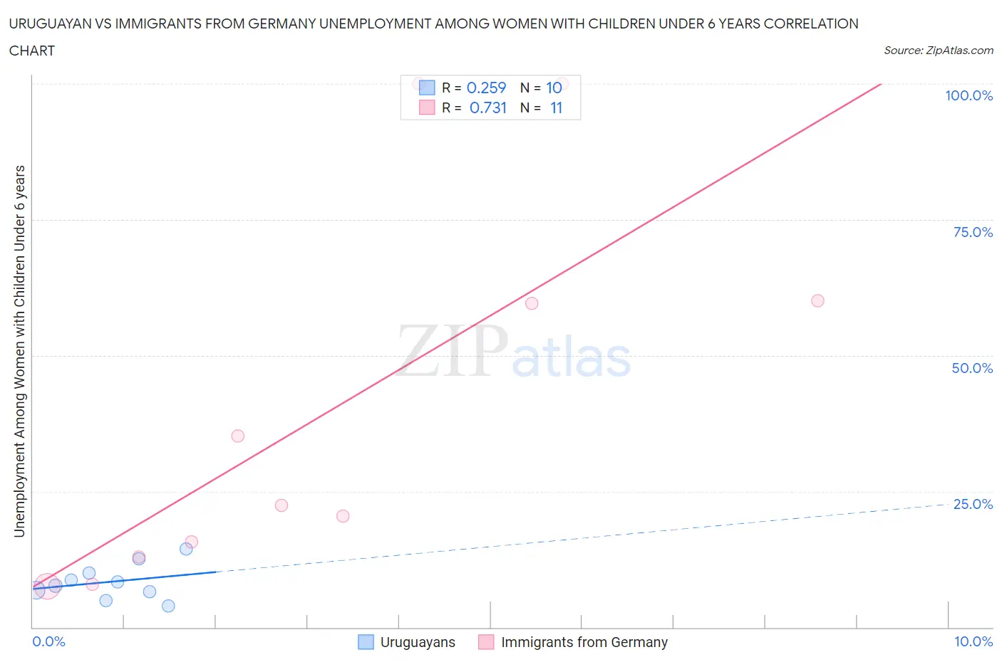 Uruguayan vs Immigrants from Germany Unemployment Among Women with Children Under 6 years