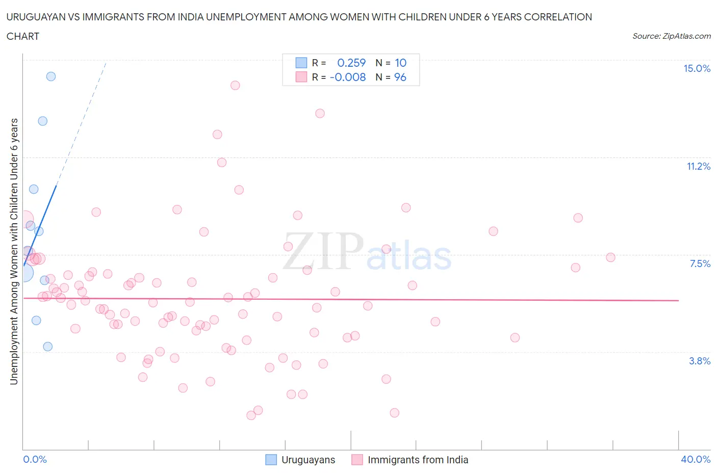 Uruguayan vs Immigrants from India Unemployment Among Women with Children Under 6 years