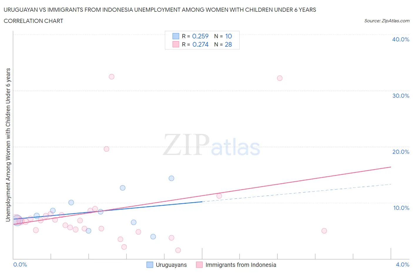 Uruguayan vs Immigrants from Indonesia Unemployment Among Women with Children Under 6 years