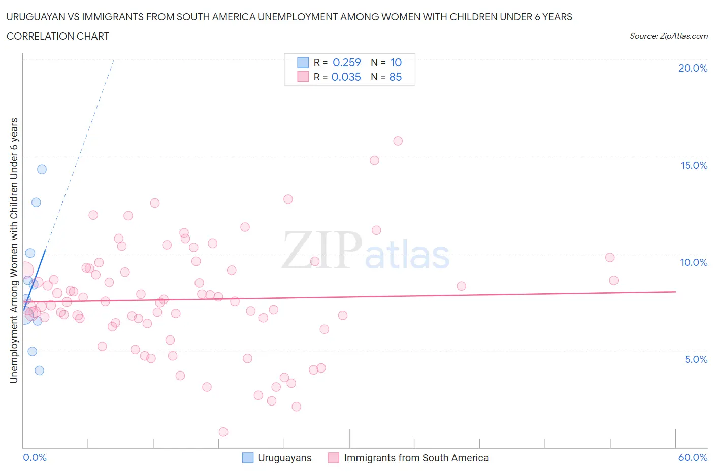 Uruguayan vs Immigrants from South America Unemployment Among Women with Children Under 6 years