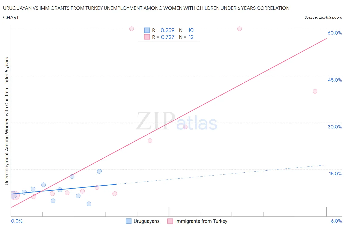 Uruguayan vs Immigrants from Turkey Unemployment Among Women with Children Under 6 years