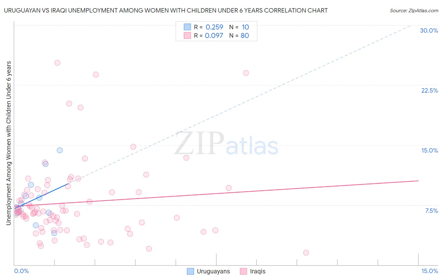 Uruguayan vs Iraqi Unemployment Among Women with Children Under 6 years