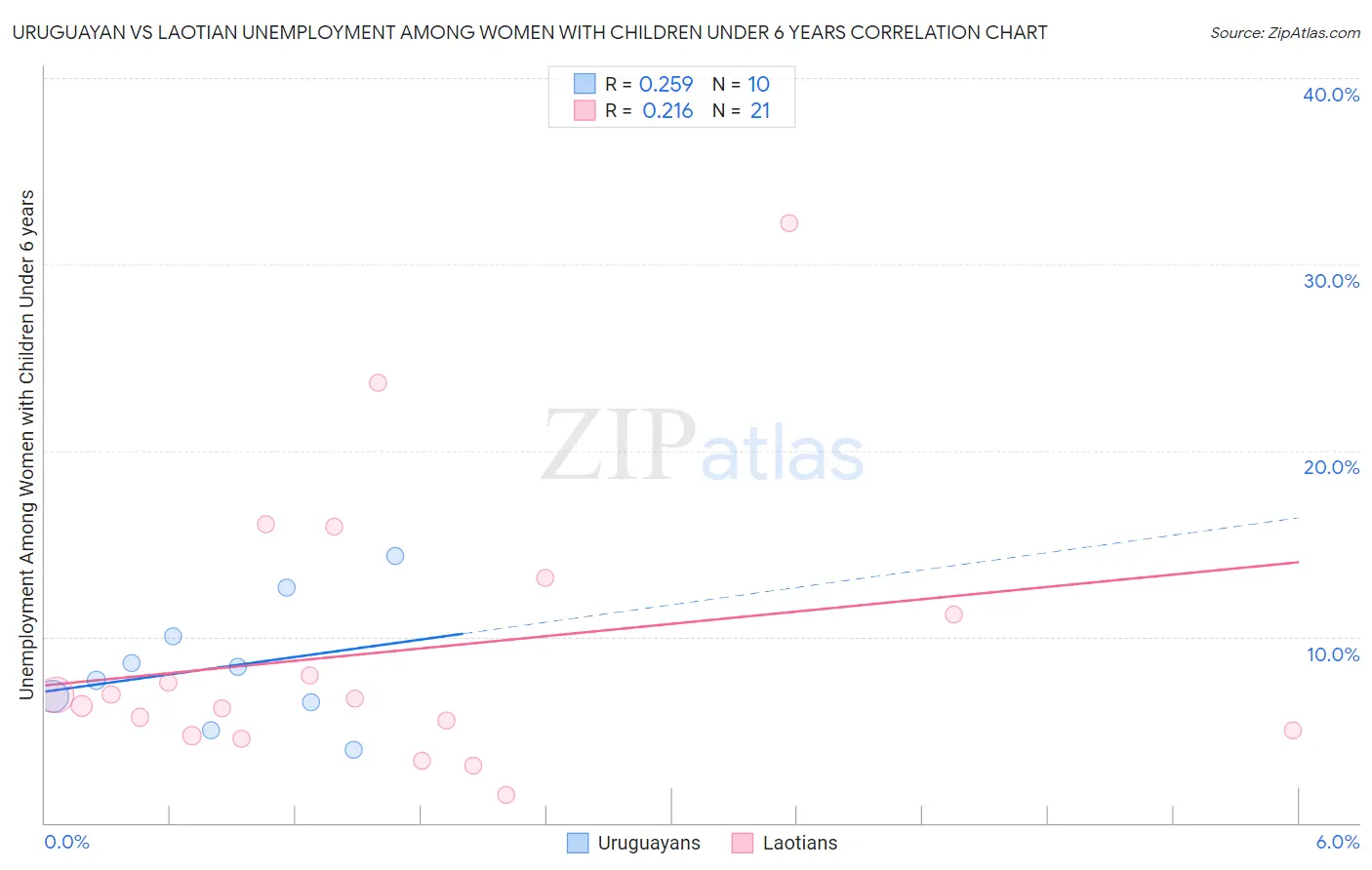 Uruguayan vs Laotian Unemployment Among Women with Children Under 6 years